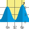 Stratford tide chart for Thursday, July 7, 2022
