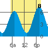 Stratford tide chart for Friday, July 8, 2022