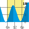 Stratford tide chart for Wednesday, August 10, 2022
