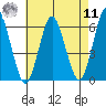 Stratford tide chart for Thursday, August 11, 2022