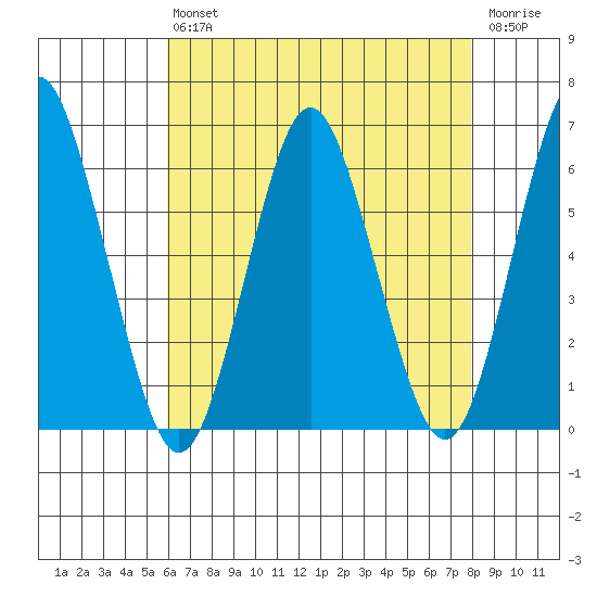 Stratford tide chart for Friday, August 12, 2022