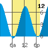 Stratford tide chart for Friday, August 12, 2022