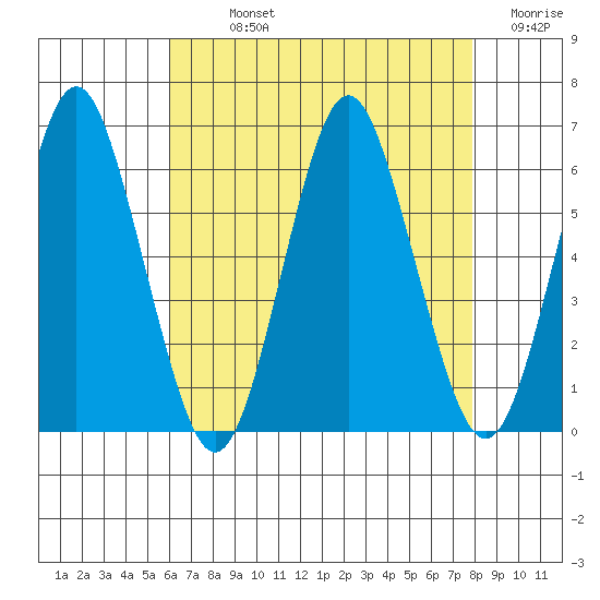 Stratford tide chart for Sunday, August 14, 2022