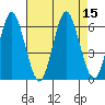 Stratford tide chart for Monday, August 15, 2022