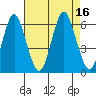Stratford tide chart for Tuesday, August 16, 2022