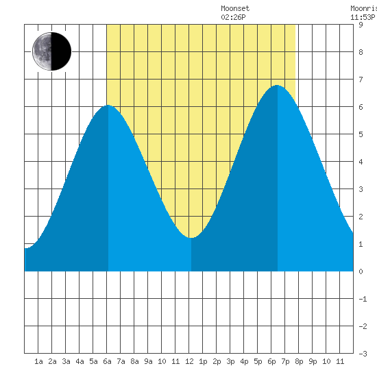 Stratford tide chart for Friday, August 19, 2022