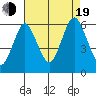 Stratford tide chart for Friday, August 19, 2022