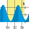Stratford tide chart for Monday, August 1, 2022