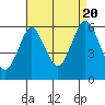 Stratford tide chart for Saturday, August 20, 2022