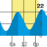 Stratford tide chart for Monday, August 22, 2022