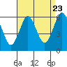 Stratford tide chart for Tuesday, August 23, 2022