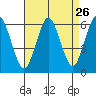 Stratford tide chart for Friday, August 26, 2022