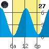 Stratford tide chart for Saturday, August 27, 2022