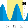 Stratford tide chart for Tuesday, August 30, 2022