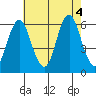 Stratford tide chart for Thursday, August 4, 2022