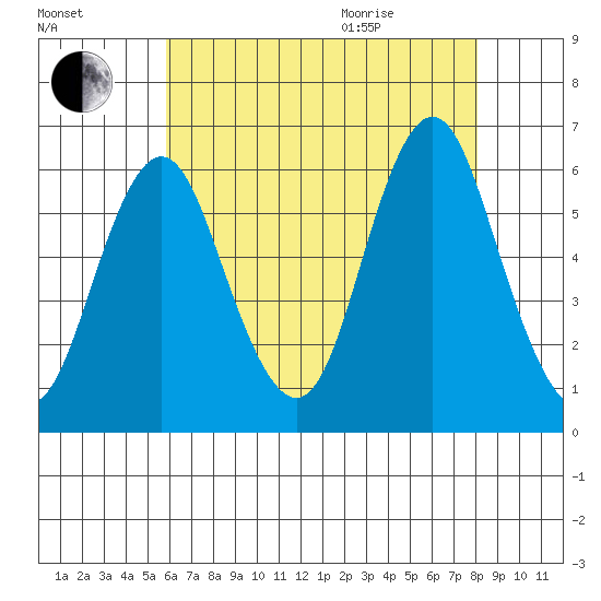 Stratford tide chart for Friday, August 5, 2022