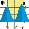 Stratford tide chart for Friday, August 5, 2022