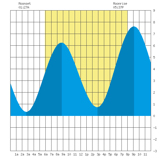 Stratford tide chart for Monday, August 8, 2022