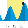 Stratford tide chart for Monday, August 8, 2022