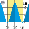 Stratford tide chart for Saturday, September 10, 2022