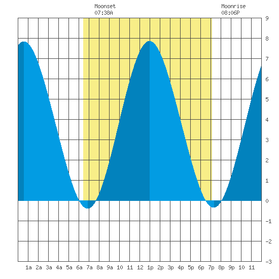 Stratford tide chart for Sunday, September 11, 2022