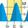 Stratford tide chart for Monday, September 12, 2022