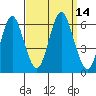 Stratford tide chart for Wednesday, September 14, 2022