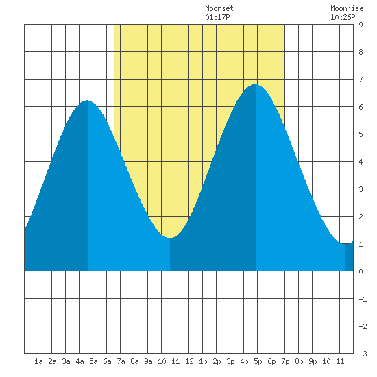 Stratford tide chart for Friday, September 16, 2022