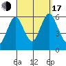 Stratford tide chart for Saturday, September 17, 2022