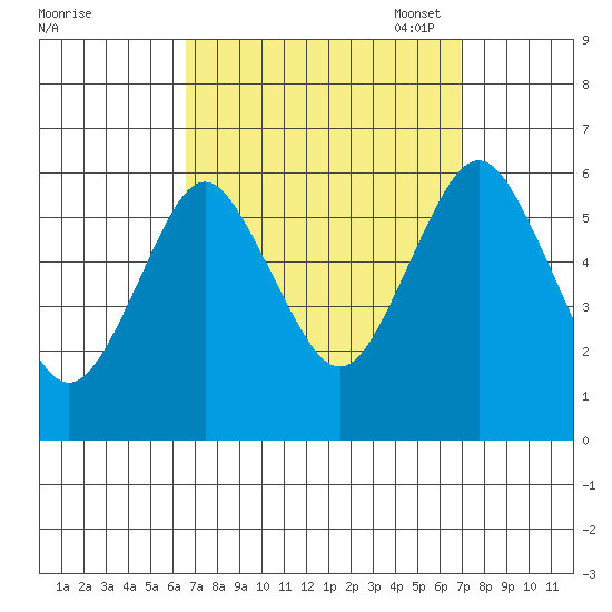 Stratford tide chart for Monday, September 19, 2022
