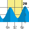 Stratford tide chart for Tuesday, September 20, 2022