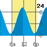 Stratford tide chart for Saturday, September 24, 2022