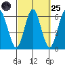 Stratford tide chart for Sunday, September 25, 2022