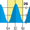 Stratford tide chart for Monday, September 26, 2022