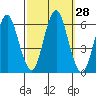Stratford tide chart for Wednesday, September 28, 2022