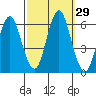 Stratford tide chart for Thursday, September 29, 2022