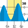 Stratford tide chart for Friday, September 30, 2022