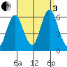 Stratford tide chart for Saturday, September 3, 2022