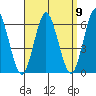 Stratford tide chart for Friday, September 9, 2022