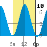 Stratford tide chart for Monday, October 10, 2022