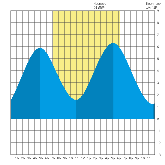 Stratford tide chart for Sunday, October 16, 2022