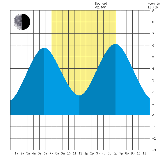 Stratford tide chart for Monday, October 17, 2022