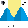 Stratford tide chart for Monday, October 17, 2022
