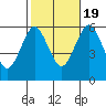 Stratford tide chart for Wednesday, October 19, 2022