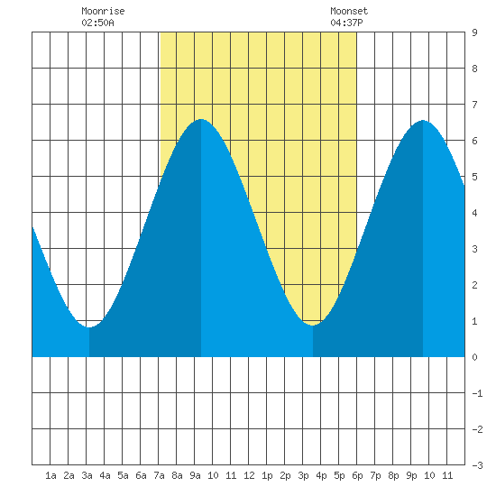 Stratford tide chart for Friday, October 21, 2022