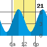 Stratford tide chart for Friday, October 21, 2022