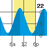 Stratford tide chart for Saturday, October 22, 2022
