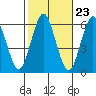 Stratford tide chart for Sunday, October 23, 2022