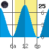 Stratford tide chart for Tuesday, October 25, 2022