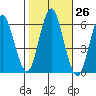 Stratford tide chart for Wednesday, October 26, 2022